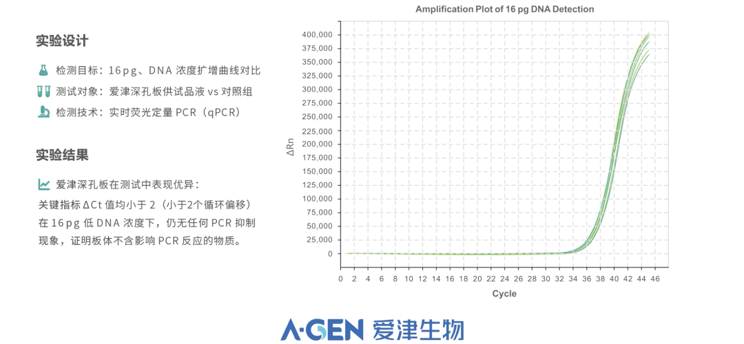 深孔板无PCR抑制性实验结果_分子生物耗材_爱津生物
